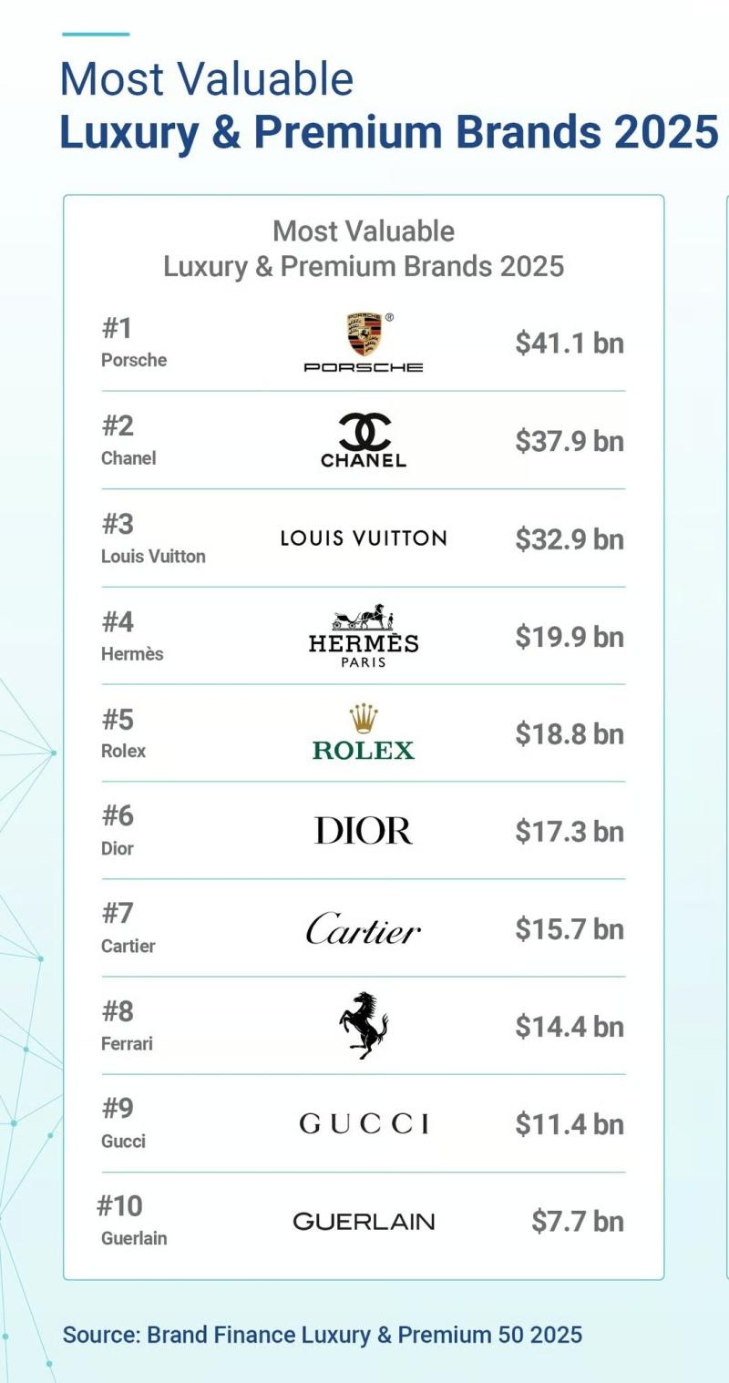 ديور تتوّج الأقوى وشانيل تتقدّم: إعادة تشكيل مشهد الفخامة العالمية في 2025